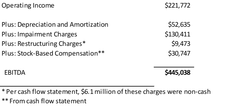 Sample EBITDA Calculation